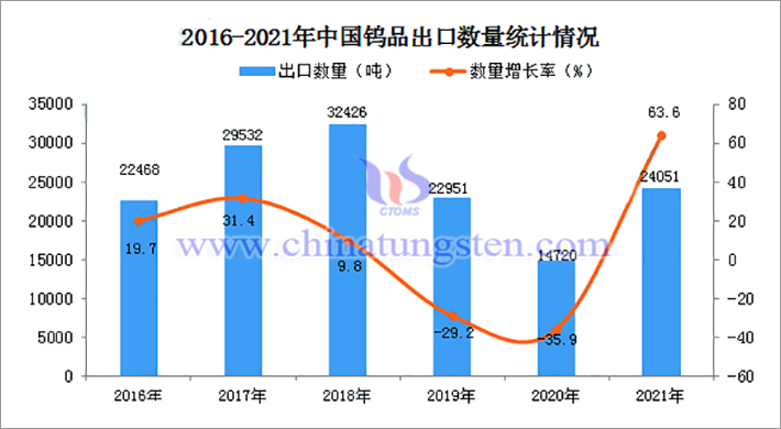 2016-2021 中国钨制品统计出口量