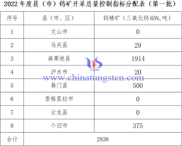 云南省2022年第一批钨矿开采总量控制指标分解图片