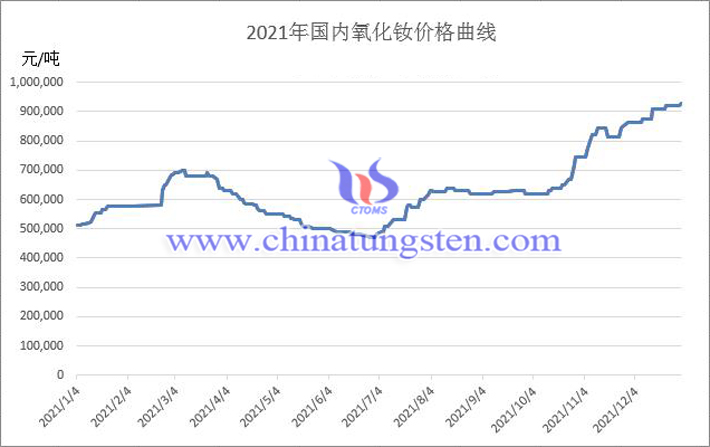 2021年国内氧化钕价格曲线图