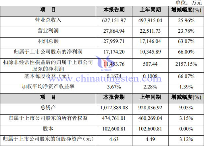 安泰科技2021年業績圖片