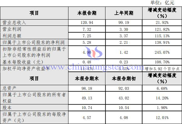 中钨高新2021年业绩图片