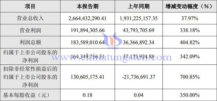 章源钨业2021年净利上涨图片