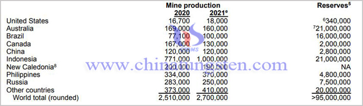 2021年美國地質調查局鎳儲量和産量圖片