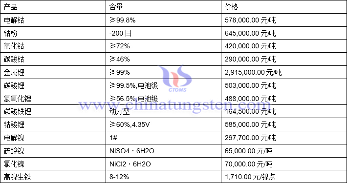 2022年3月10日钴锂镍价格图片