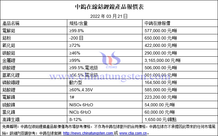 2022年3月21日鈷鋰鎳價格圖片