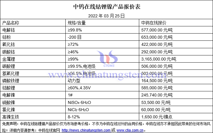 2022年3月25日钴锂镍价格图片