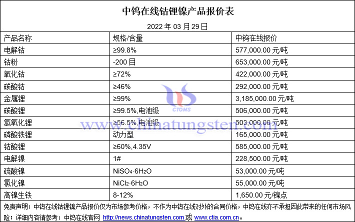 2022年3月29日钴锂镍价格图片