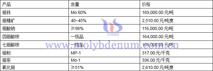 2022年3月7日钼价格图片