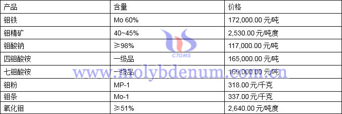 2022年3月9日钼价格图片