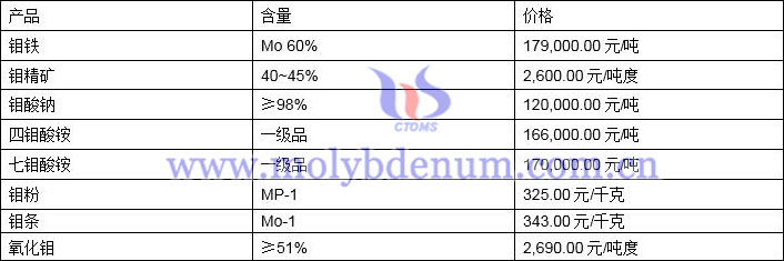 2022年3月14日钼价格图片