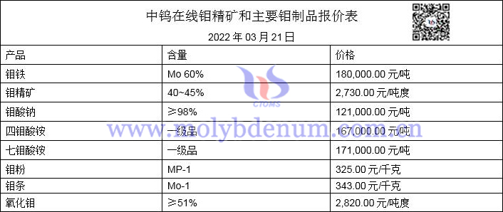 2022年3月21日钼价格图片