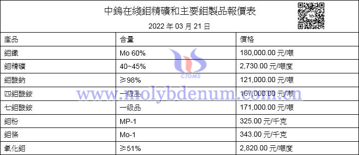 2022年3月21日鉬價格圖片