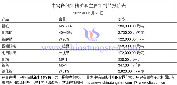 2022年3月23日钼价格图片