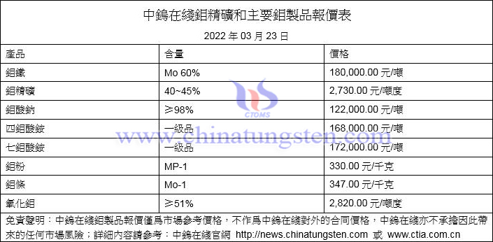 2022年3月23日鉬價格圖片