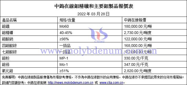 2022年3月28日鉬價格圖片