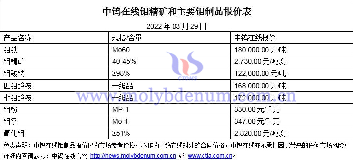 2022年3月29日钼价格图片