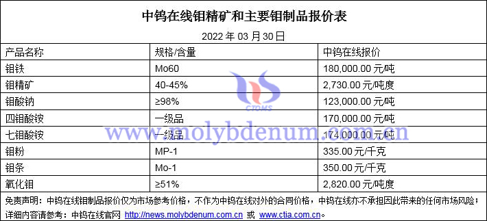 2022年3月30日钼价格图片