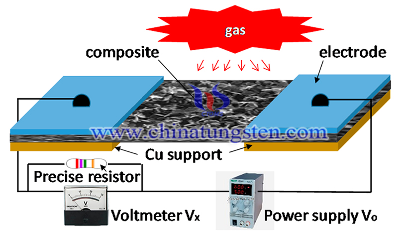 sensitivity and selectivity effects of tungsten oxide nanostructures on pollution gases image