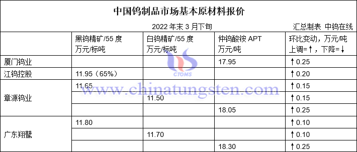 2022年3月下半月中国大型钨企长单报价