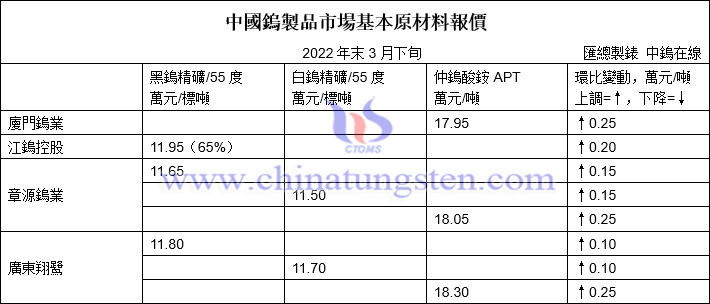 2022年3月下半月中國大型鎢企長單報價