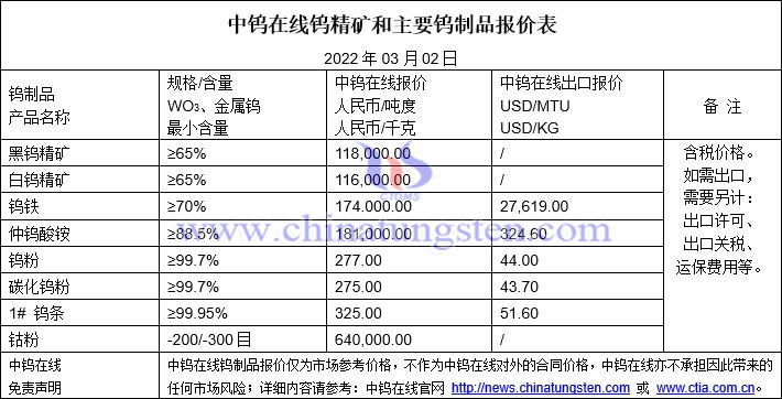 2022年3月2日钨价格图片