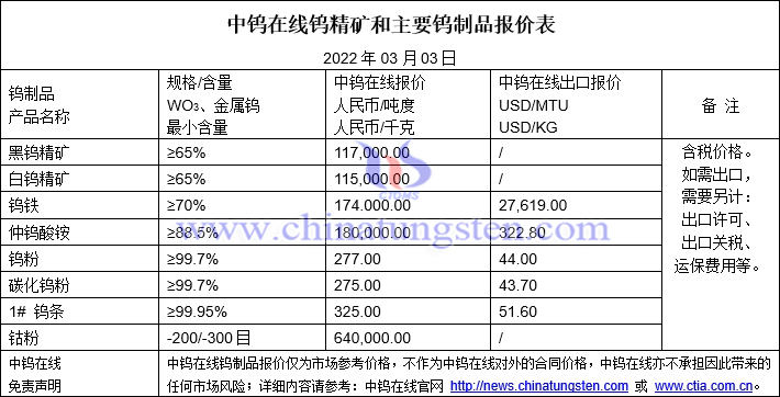 2022年3月3日钨价格图片