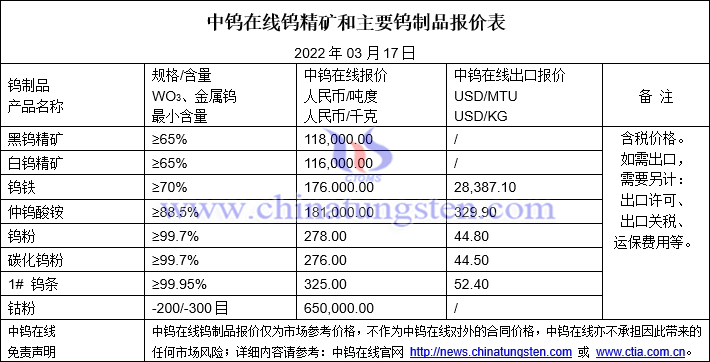 2022年3月17日钨价格图片