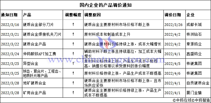 硬质合金企业调价通知汇总