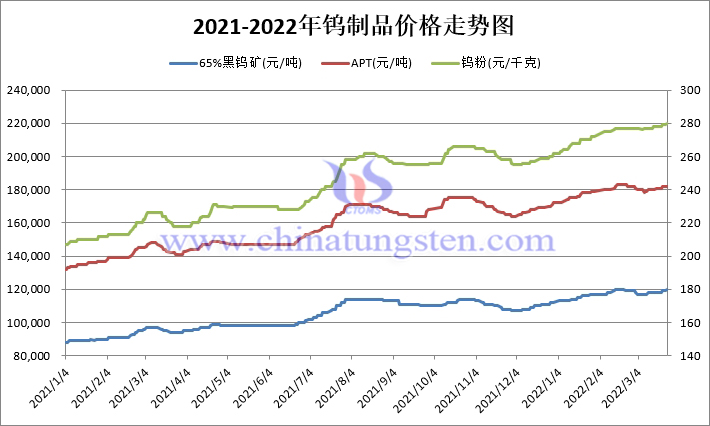 Tungsten Products Price Trend