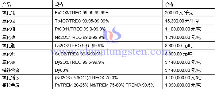 2022年3月1日稀土价格图片