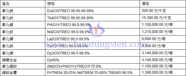 2022年3月1日稀土價格圖片