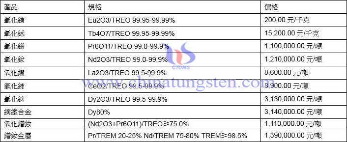 2022年3月4日稀土價格圖片