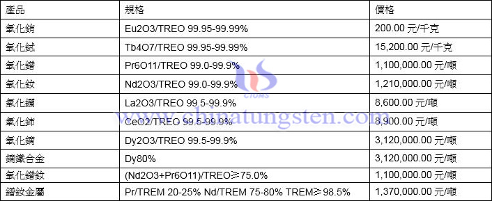 2022年3月10日稀土價格圖片