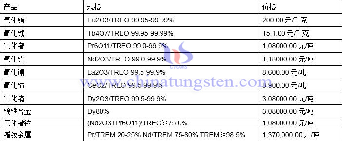 2022年3月11日稀土价格图片
