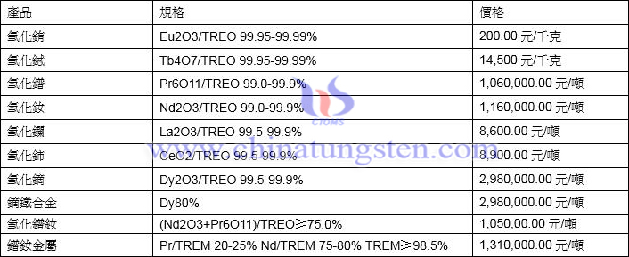 2022年3月17日稀土價格圖片