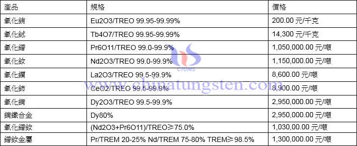 2022年3月18日稀土價格圖片
