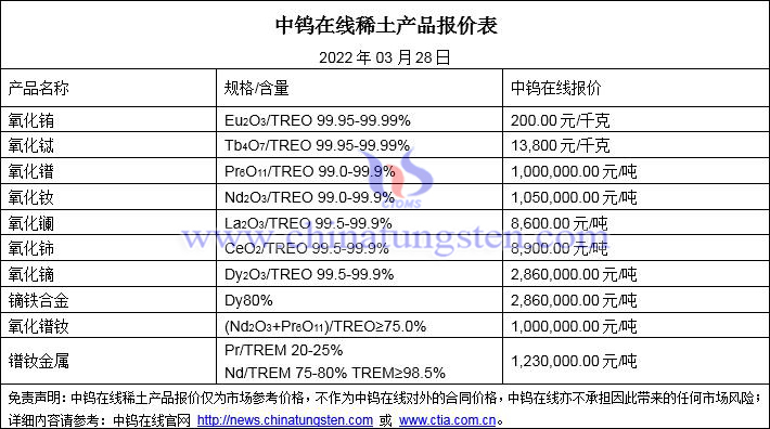 2022年3月28日稀土价格图片