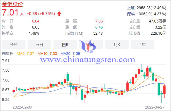 20220427金钼股份概念股图片