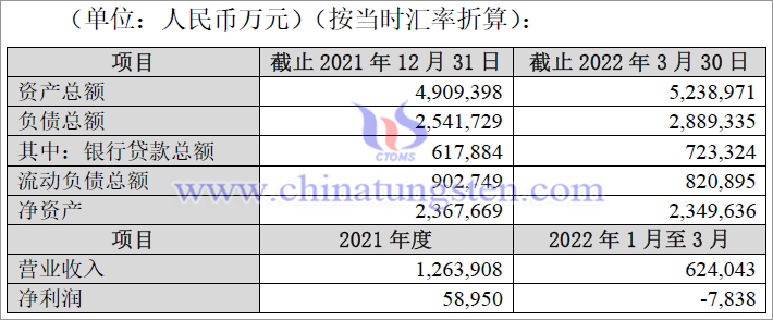 2021年度及2022年3月30日洛阳钼业口径财务状况