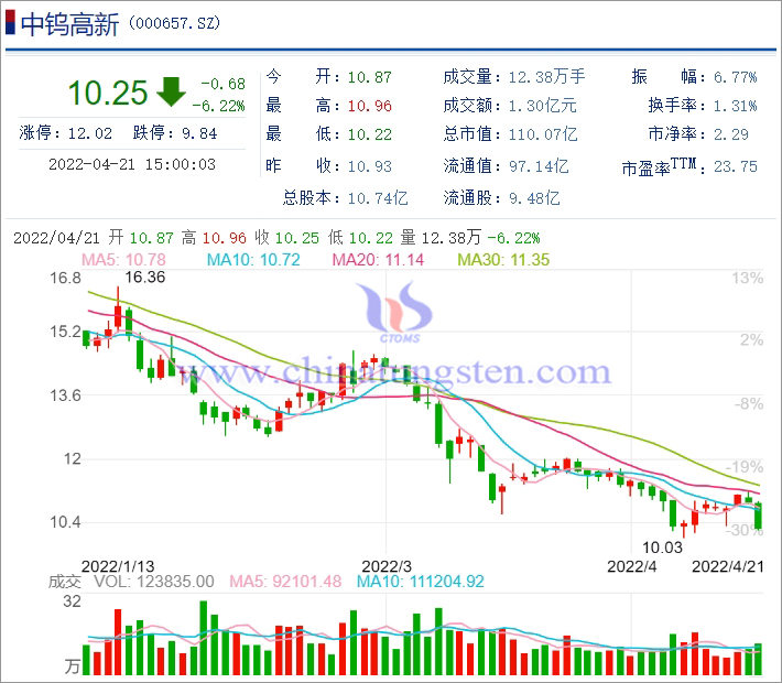 中钨高新2022年股价K线图