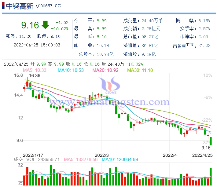 2022年4月25日中钨高新股价在本年度连续下跌时候收盘跌停