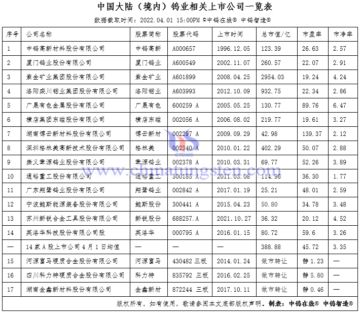 中国大陆（境内）钨业相关上市公司一览表