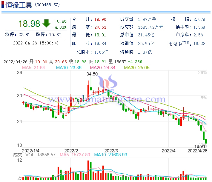 2022年4月27日恒锋工具K线图