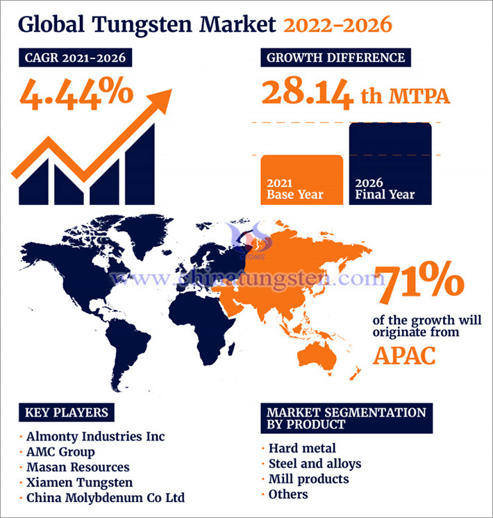 2022-2026的国际钨市场