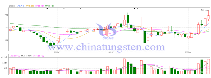 2022年4月13日金钼股份股价创年内新高，最高7.69元/股，收盘7.48元/股，当日涨1.49%，年内涨9.20%