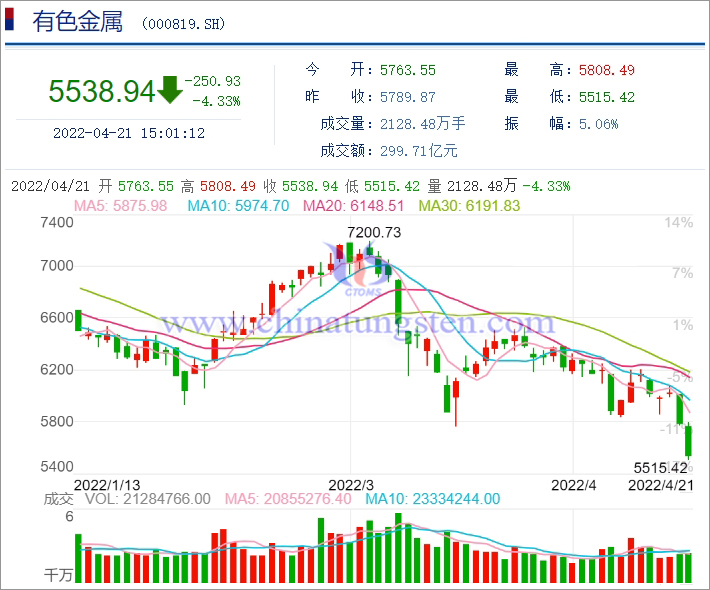 上证有色金属指数3月以来大幅下跌