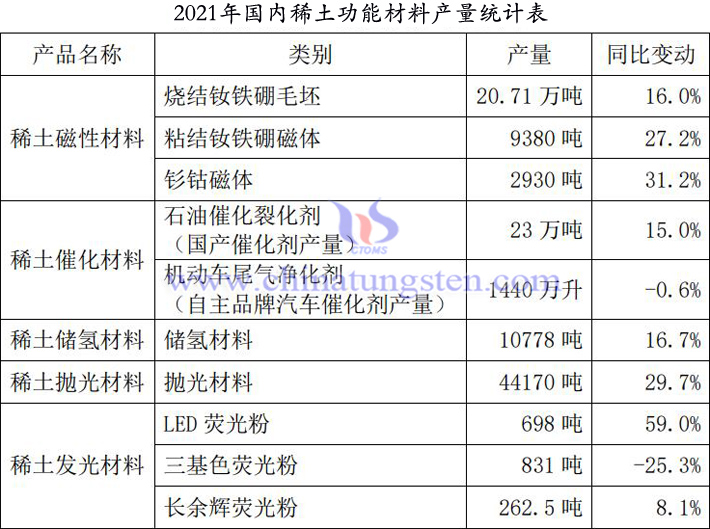 2021年国内稀土功能材料产量统计表