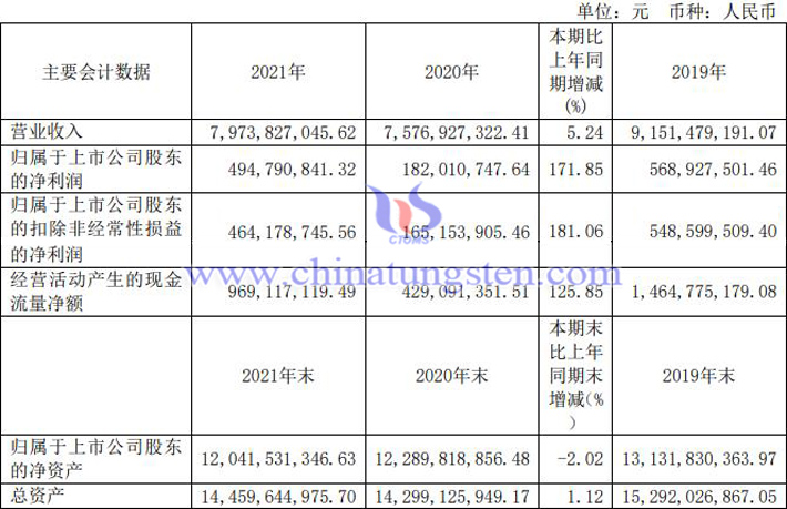 金钼股份2021年业绩图片