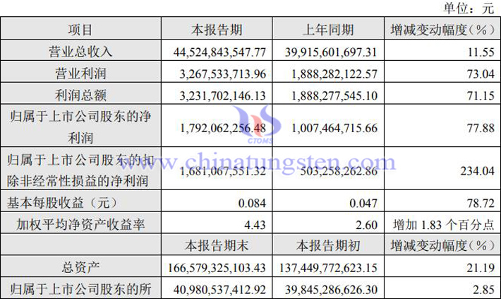 洛阳钼业2022年一季度业绩图片