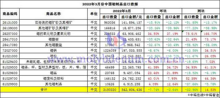 2022年3月份中国钼制品出口数据图片